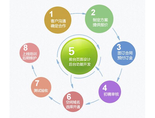 中聯(lián)科技網(wǎng)站建設流程