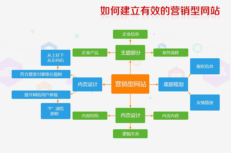 營(yíng)銷(xiāo)型的網(wǎng)站有什么特點(diǎn)？