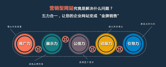 營(yíng)銷(xiāo)型網(wǎng)站建設