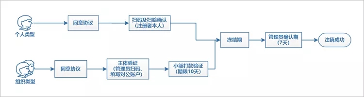 小程序注銷(xiāo)流程