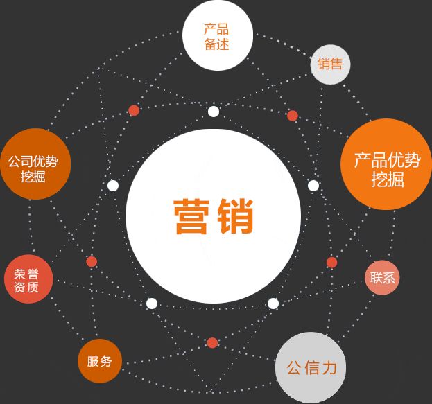 營(yíng)銷(xiāo)型網(wǎng)站建設